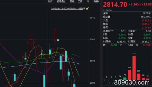 坚强A股！创业板大涨逾3% 北上资金流出放缓 这一板块雄起！