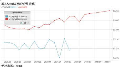 海外恐慌延续 铜价偏空运行