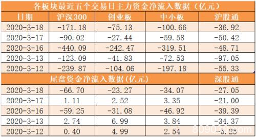 主力资金净流出442亿元 龙虎榜机构抢筹7股