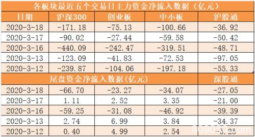 主力资金净流出442亿元 龙虎榜机构抢筹7股