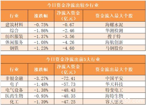 主力资金净流出442亿元 龙虎榜机构抢筹7股