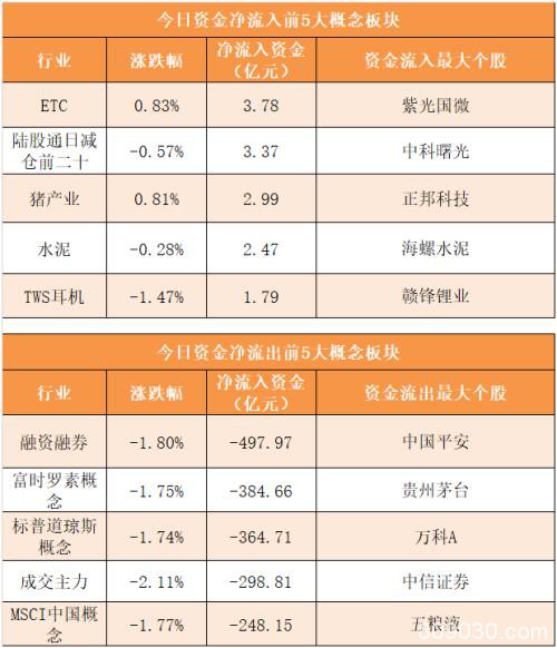 主力资金净流出442亿元 龙虎榜机构抢筹7股