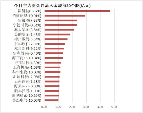 主力资金净流出442亿元 龙虎榜机构抢筹7股