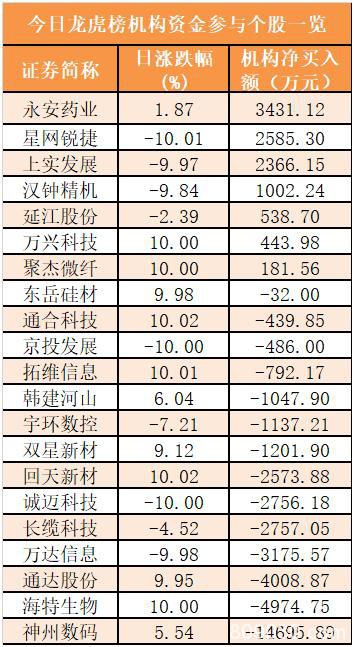 主力资金净流出442亿元 龙虎榜机构抢筹7股