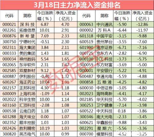 主力资金：超400亿资金大出逃 尾盘主力相中2股