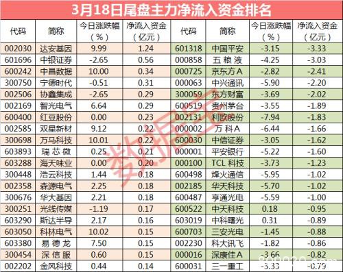 主力资金：超400亿资金大出逃 尾盘主力相中2股