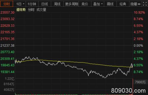 美股再次熔断 油价创近20年新低！纽交所下周关闭交易大厅 中概股抗跌 富时A50顽强上涨