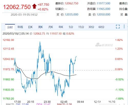 美股再次熔断 油价创近20年新低！纽交所下周关闭交易大厅 中概股抗跌 富时A50顽强上涨