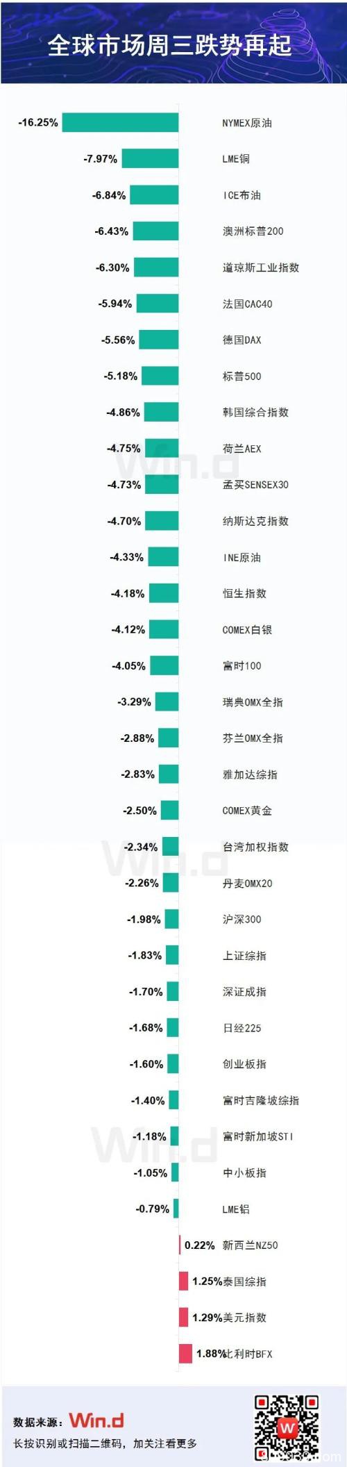 美股上演月内第四次熔断 全球避风港在哪？A50逆势飘红