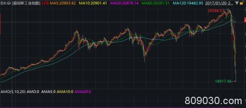 美股10天4次熔断！道指下跌6.3% 富时中国A50上涨0.71% A股开盘怎么走？