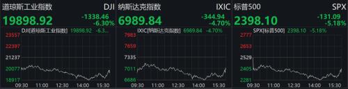 美股10天4次熔断！道指下跌6.3% 富时中国A50上涨0.71% A股开盘怎么走？