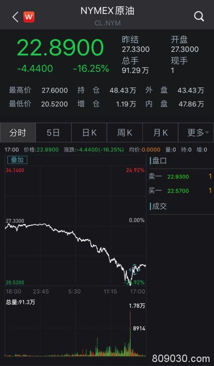 美股10天4次熔断！道指下跌6.3% 富时中国A50上涨0.71% A股开盘怎么走？