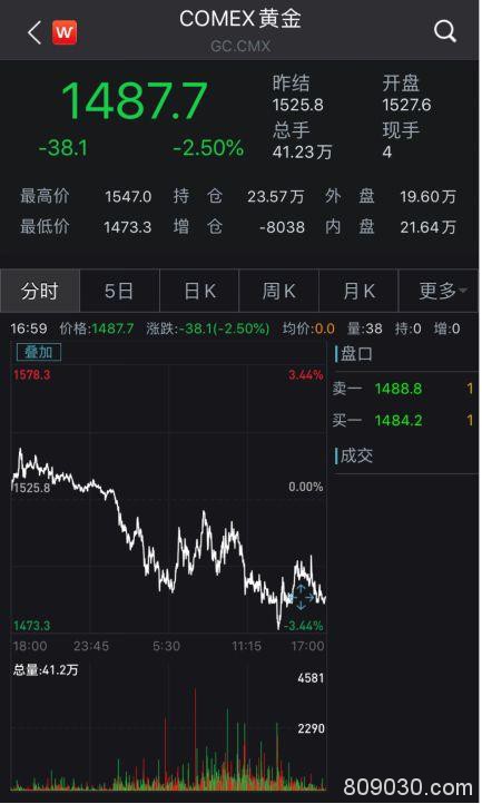 美股10天4次熔断！道指下跌6.3% 富时中国A50上涨0.71% A股开盘怎么走？