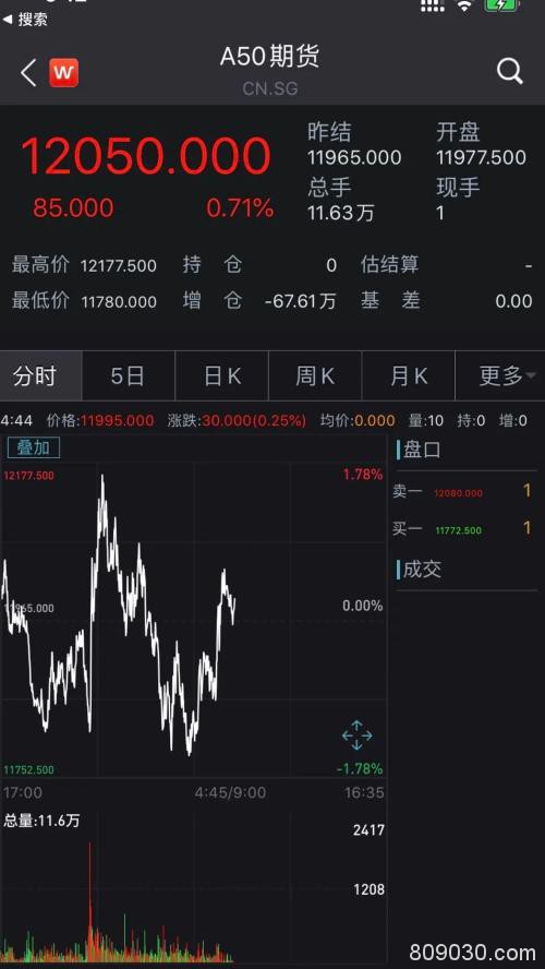 美股10天4次熔断！道指下跌6.3% 富时中国A50上涨0.71% A股开盘怎么走？