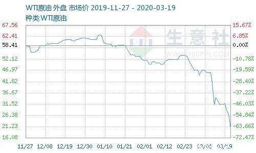 生意社：3月18日国际原油价格暴跌