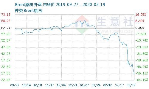 生意社：3月18日国际原油价格暴跌