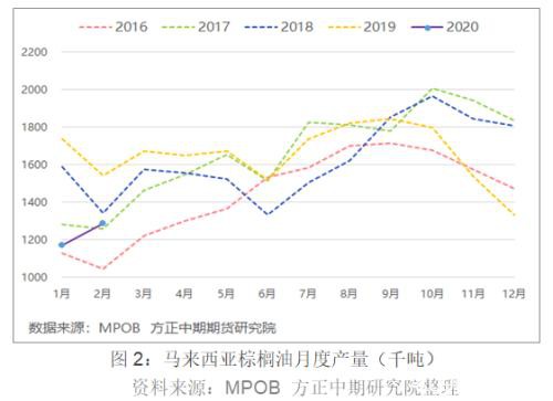 马来实施封闭管理 棕榈油价格短期反弹