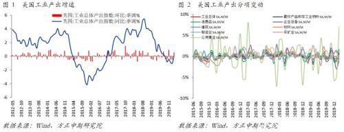 滞后的供需数据失效 美国经济或陷入衰退