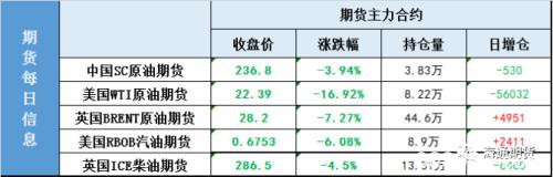 油价再次暴跌 距离20美元还差多远？