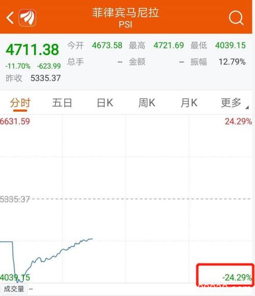 美股崩盘吓坏全球！A股失守2700点 股王茅台跌破千元！