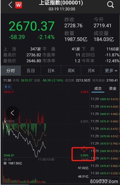 美股崩盘吓坏全球！A股失守2700点 股王茅台跌破千元！