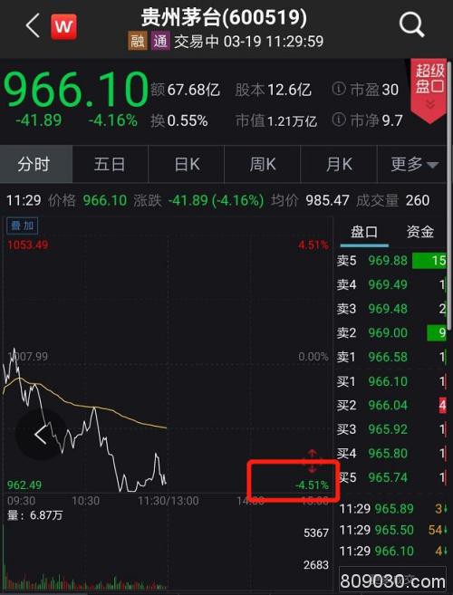 美股崩盘吓坏全球！A股失守2700点 股王茅台跌破千元！