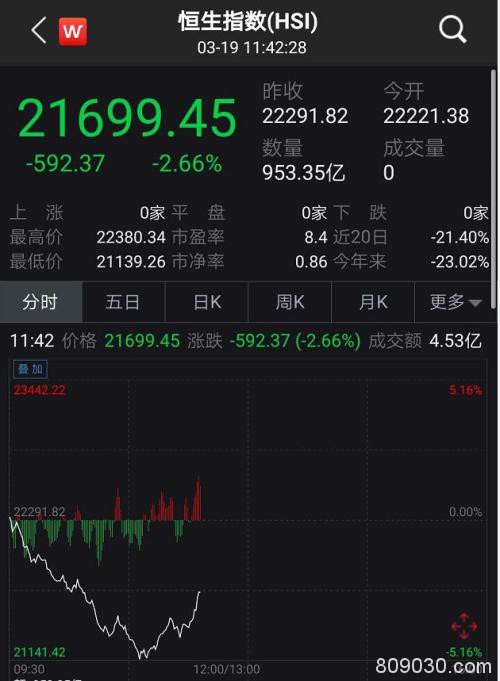 美股崩盘吓坏全球！A股失守2700点 股王茅台跌破千元！