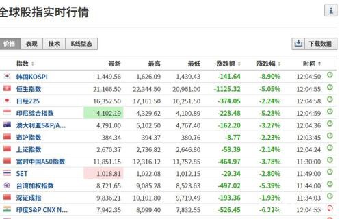 最高暴跌24%！亚太股市重挫，多国熔断 万亿巨头逆市新高