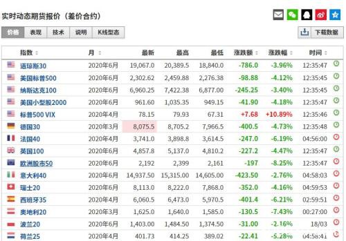 最高暴跌24%！亚太股市重挫，多国熔断 万亿巨头逆市新高