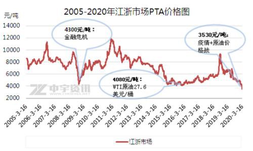 PTA屡创历史新低 熊市下不言底