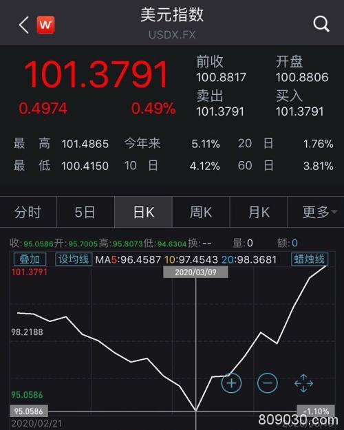 流动性枯竭还是货币战？美元10天升值6.7% 人民币6天跌去1500点