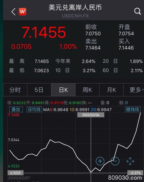 流动性枯竭还是货币战？美元10天升值6.7% 人民币6天跌去1500点