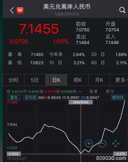 流动性枯竭还是货币战？美元10天升值6.7% 人民币6天跌去1500点