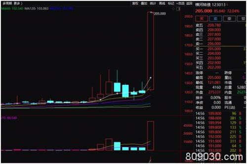 单日换手8719%！T+0叠加无涨跌停 可转债频频上演“权证式”爆炒