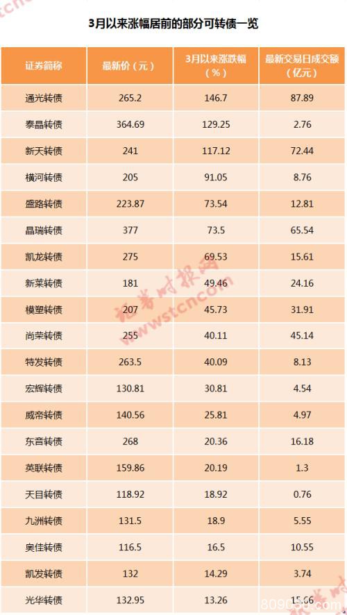 单日换手8719%！T+0叠加无涨跌停 可转债频频上演“权证式”爆炒