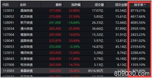 单日换手8719%！T+0叠加无涨跌停 可转债频频上演“权证式”爆炒