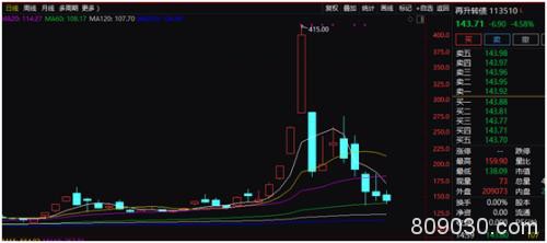 单日换手8719%！T+0叠加无涨跌停 可转债频频上演“权证式”爆炒