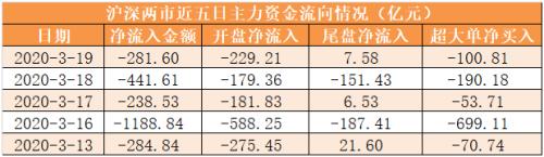 主力资金净流出282亿元 龙虎榜机构抢筹11股