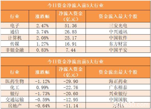 主力资金净流出282亿元 龙虎榜机构抢筹11股