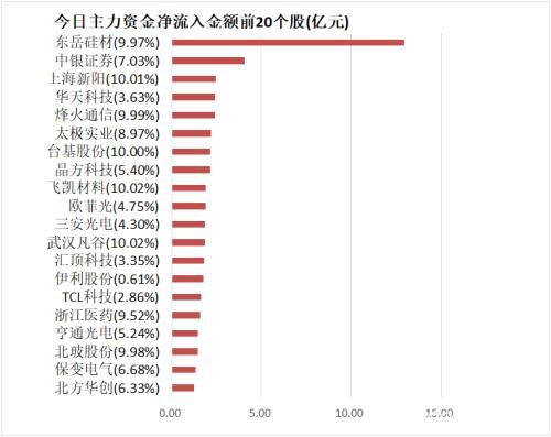 主力资金净流出282亿元 龙虎榜机构抢筹11股