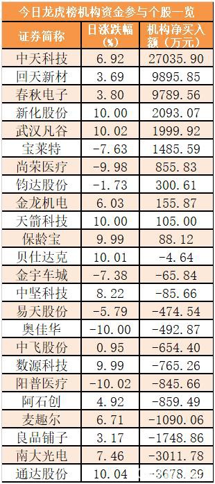 主力资金净流出282亿元 龙虎榜机构抢筹11股