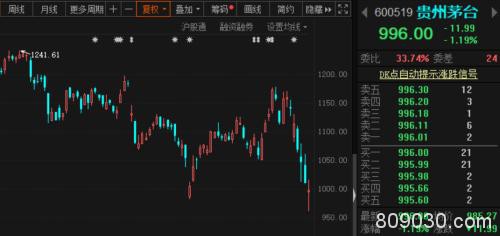 茅台股价重回千元之下！“黄金坑”是否已现？