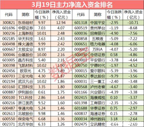 A股走出独立行情 这个板块被主力大举买入