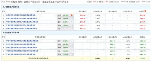 一天暴涨72%，这一市场太疯狂！游资爆炒左手倒右手？成交热度已超中国平安