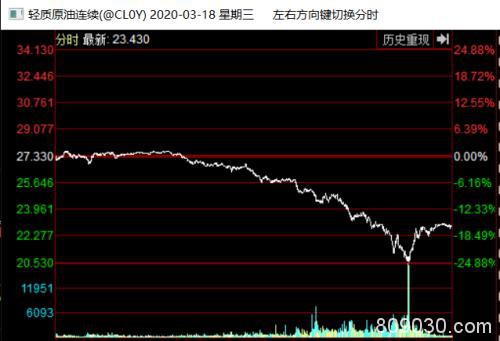 暴跌超60%，原油史诗级崩盘！抄底大军出动：沙特抢租巨型油轮，运价飙升600%！