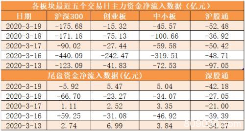 主力资金净流出281.6亿元 龙虎榜机构抢筹11股