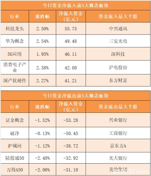 主力资金净流出281.6亿元 龙虎榜机构抢筹11股