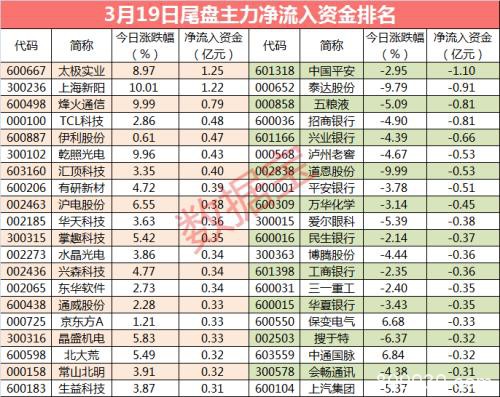 主力资金：电子行业被主力大举买入 尾盘资金突袭这些股