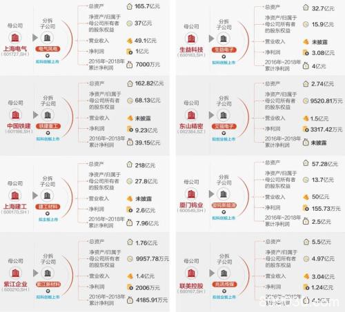 8家公司分拆上市重现A股 多数选择科创板