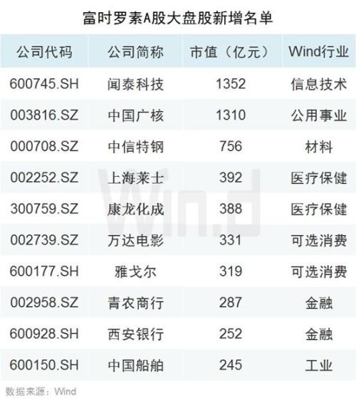 A股再迎外资进场“关键时刻”，富时第三次纳入，300亿已在路上